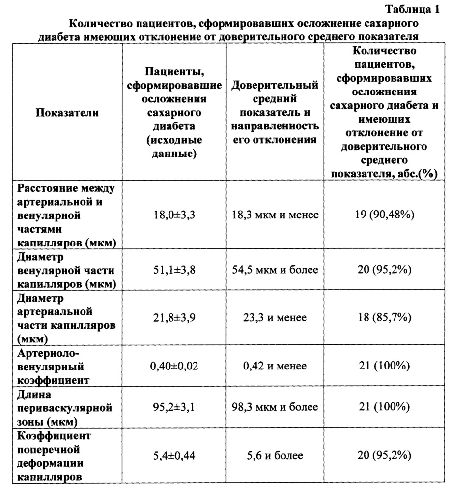 Способ прогнозирования формирования осложнений сахарного диабета (патент 2668202)