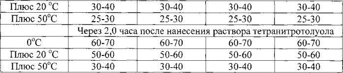 Способ комплексной обработки объектов с использованием комбинированного состава для обеззараживания поверхностей и экспресс-обнаружения взрывчатых веществ после совершения террористических актов (патент 2576051)