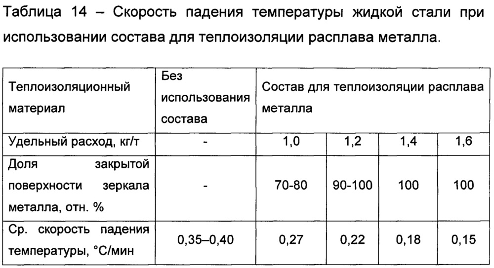 Состав для теплоизоляции расплава металла и способ изготовления состава (патент 2661981)