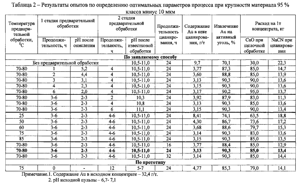 Способ извлечения благородных металлов из упорного сульфидсодержащего сырья (патент 2598742)