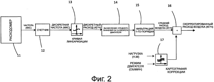 Способ обработки сигнала, поступающего от расходомера измерения расхода газов в двигателе внутреннего сгорания (патент 2544005)