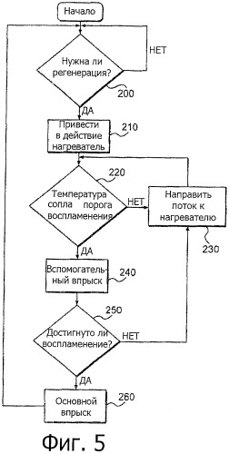 Система регенерации, объединенная с устройством очистки и воспламенения (патент 2476694)