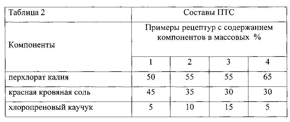 Твердотопливный заряд для микродвигателей (патент 2605482)