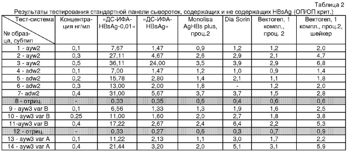 Иммуноферментная тест-система для определения поверхностного антигена вируса гепатита в и способ определения поверхностного антигена вирусного гепатита в (патент 2325655)