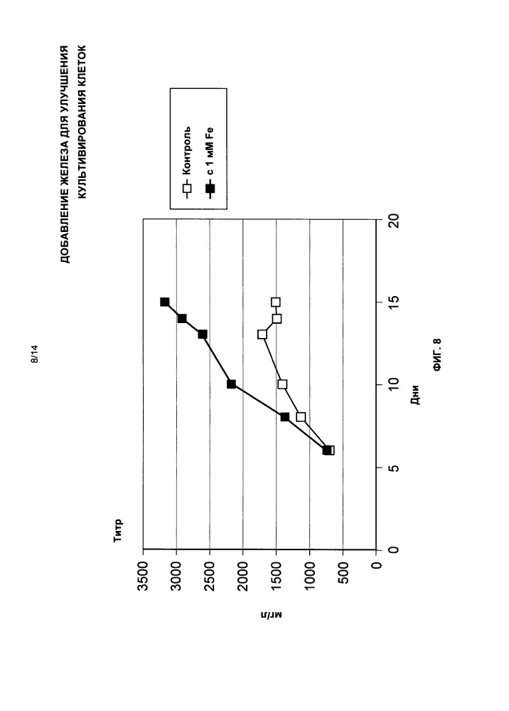 Добавление железа для улучшения культивирования клеток (патент 2663794)