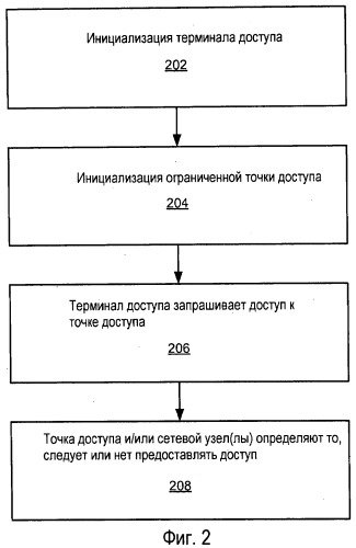 Конфигурирование терминала доступа и управление доступом (патент 2488238)