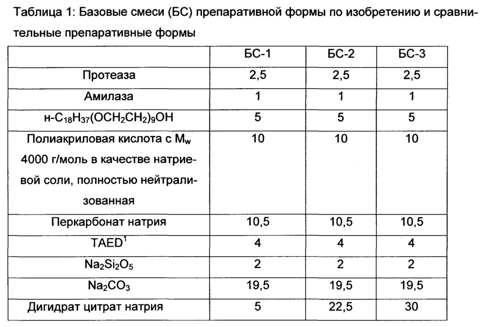 Препаративная форма, ее получение и применение в качестве или для получения посудомоечного средства (патент 2623440)