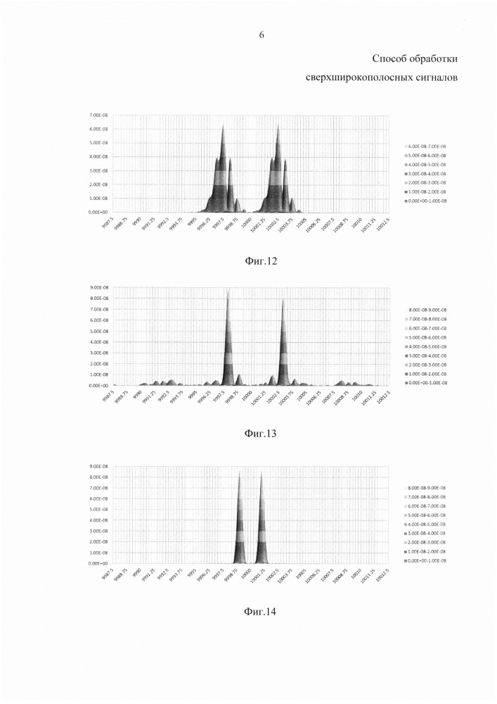 Способ обработки сверхширокополосных сигналов (патент 2624005)