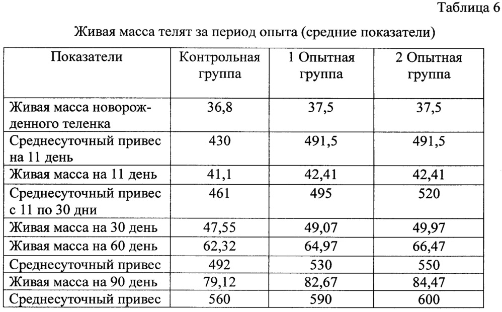 Способ выращивания телят (патент 2654319)