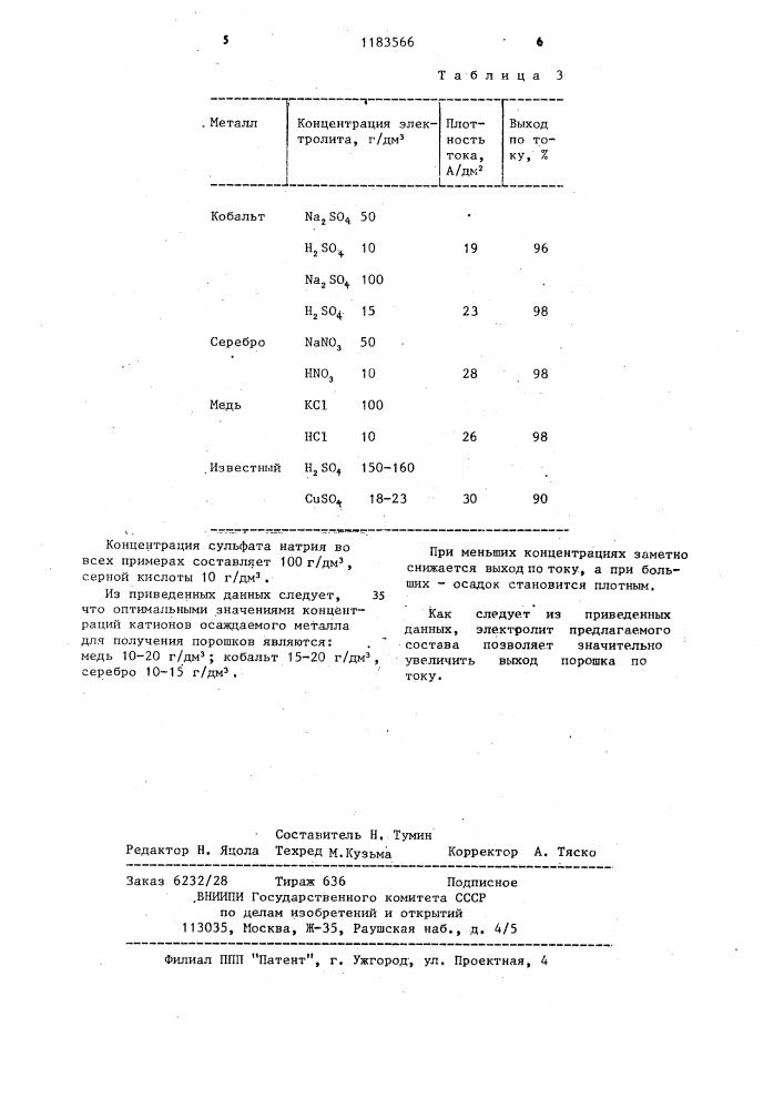 Электролит для получения металлических порошков (патент 1183566)