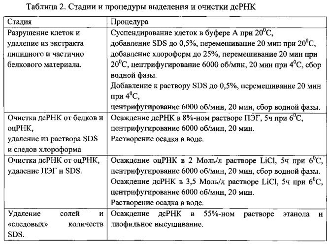 Способ получения двуспиральной рибонуклеиновой кислоты (дсрнк) из клеток дрожжей saccharomyces cerevisiae (патент 2558256)