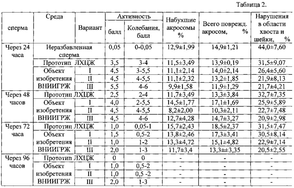 Разбавитель (среда) вниигрж для хранения спермы жеребцов при 4-5ос (патент 2610554)
