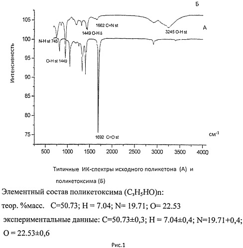 Способ получения поликетоксимов (патент 2544995)