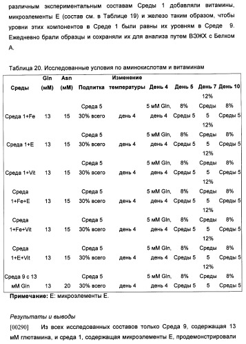 Производство полипептидов (патент 2451082)