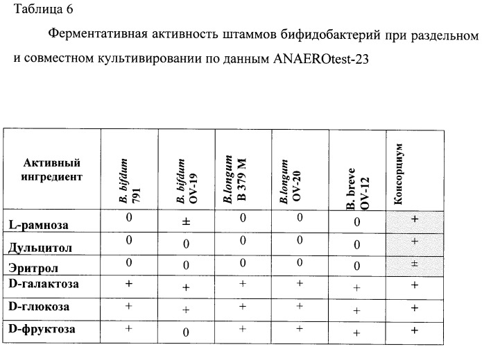 Консорциум бифидобактерий для приготовления бактерийных препаратов и биологически активных добавок к пище, предназначенных для коррекции микрофлоры желудочно-кишечного тракта детей в возрасте от 3-х до 14 лет, и способ его получения, биологически активная добавка к пище для коррекции микрофлоры желудочно-кишечного тракта детей от 3-х до 14 лет и бактериальный препарат для лечения дисбиотических состояний желудочно-кишечного тракта детей в возрасте от 3-х до 14 лет (патент 2491334)