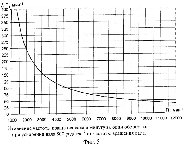 Способ определения скоростных характеристик двигателей (патент 2325626)