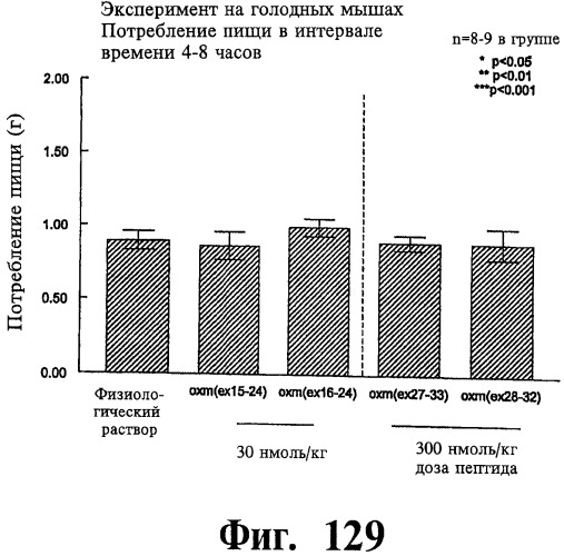 Соединения оксинтомодулина (варианты), фармацевтическая композиция на их основе, способы лечения и профилактики ожирения и сопутствующих заболеваний (варианты) и лекарственное средство (варианты) (патент 2485135)