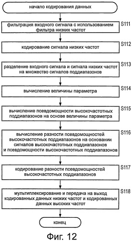 Способ и устройство расширения частотного диапазона, способ и устройство кодирования, способ и устройство декодирования и программа (патент 2549116)