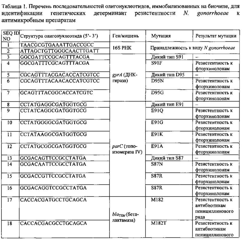 Олигонуклеотидный биочип для идентификации генетических детерминант резистентности neisseria gonorrhoeae к антимикробным препаратам, набор олигонуклеотидов, используемых для иммобилизации на биочипе (патент 2636457)