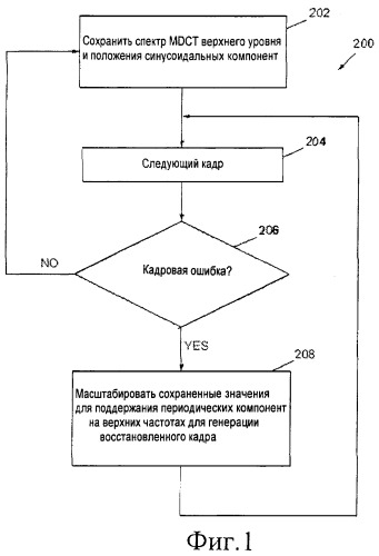 Способ и устройство для маскирования ошибок кодированных аудиоданных (патент 2475868)