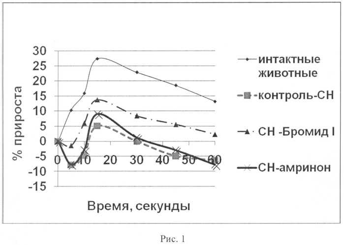 Средство, обладающее кардиотонической активностью (патент 2521213)