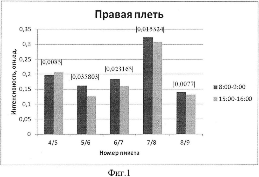 Способ контроля температурного режима работы бесстыкового железнодорожного пути (патент 2617319)