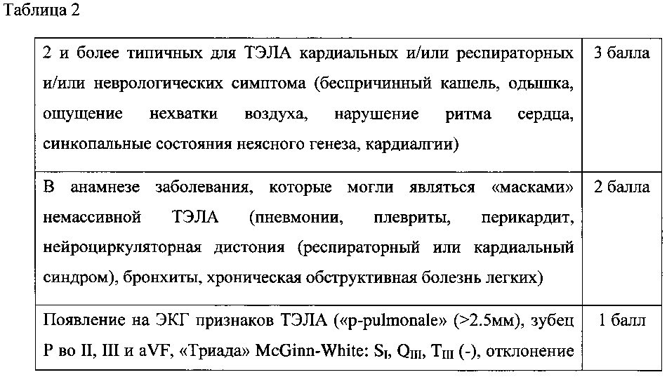 Способ клинического определения вероятности немассивной тромбоэмболии легочной артерии у пациенток, принимающих комбинированные оральные контрацептивы (патент 2601661)