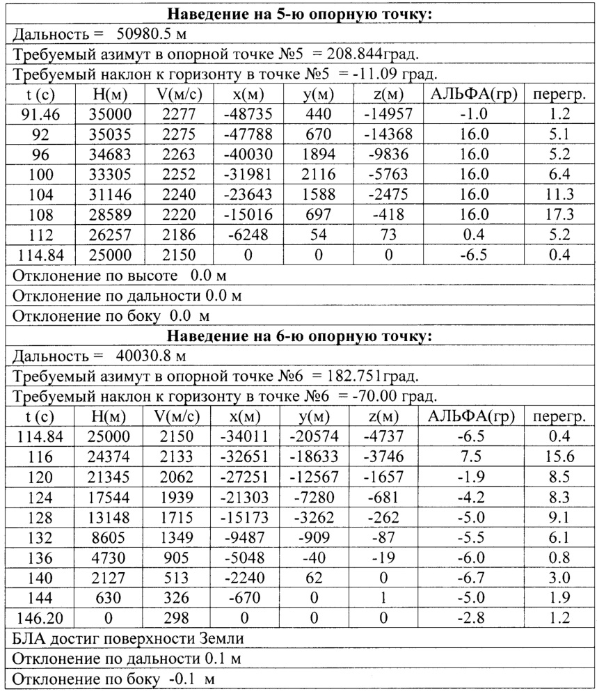 Способ сокращения потерь скорости и времени при осуществлении маневра заданной конфигурации беспилотным летательным аппаратом планирующего типа (патент 2623361)