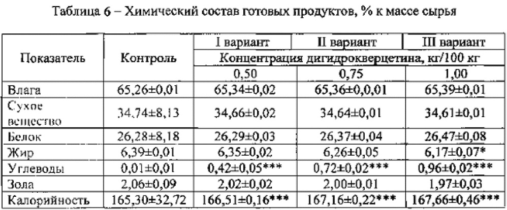 Мясной рубленый полуфабрикат пролонгированного хранения с добавлением антиоксиданта нового поколения дигидрокверцетина (патент 2659823)