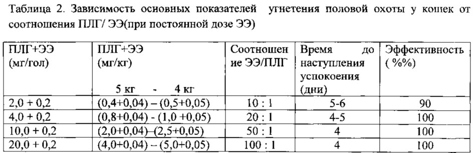 Средство пролонгированного действия на основе пролигестона для угнетения половой охоты у мелких домашних животных (патент 2664437)