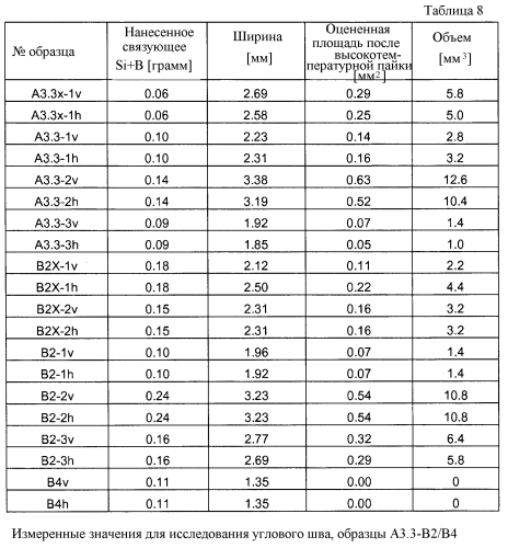 Новая концепция высокотемпературной пайки (патент 2585888)