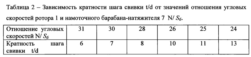 Устройство для намотки канатов диаметром до 0,5 миллиметров (патент 2654413)