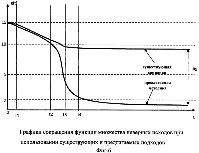 Способ испытаний автоматизированных систем сбора, обработки и анализа информации на основе выявления и принудительной инициации областей ошибок и джокеров (патент 2520376)