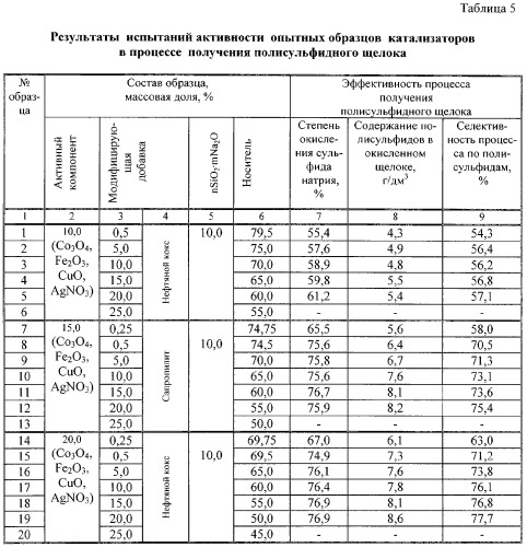 Гетерогенный катализатор окисления неорганических и/или органических соединений на керамическом носителе (патент 2295386)