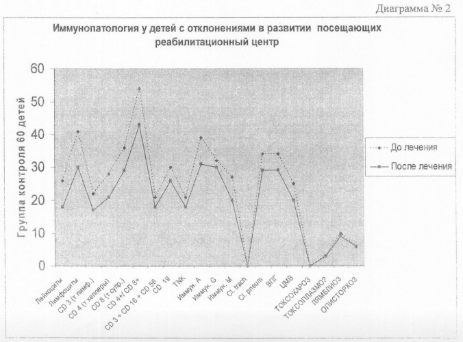 Способ лечения детей с ограниченными возможностями (патент 2341244)