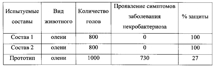 Вакцина для профилактики некробактериоза животных и способ её получения (патент 2590596)