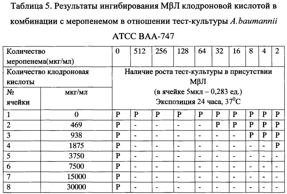 Антимикробная комбинация в отношении устойчивых к карбапенемам грамотрицательных бактерий вида acinetobacter baumannii, продуцирующих металло-β-лактамазу (патент 2666619)