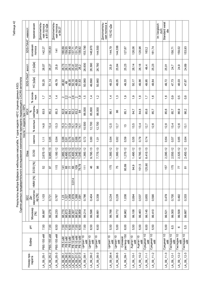 Стабильные препараты связывающего средства на основе igg4 (патент 2644214)