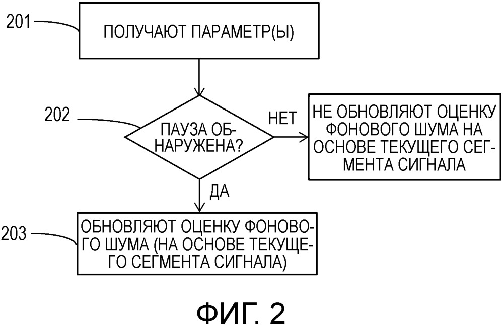Оценивание фонового шума в аудиосигналах (патент 2665916)
