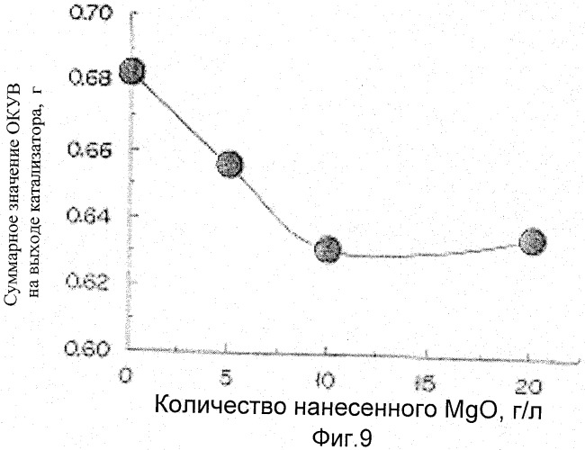 Катализатор для очистки выхлопного газа двигателя внутреннего сгорания и способ очистки выхлопного газа с использованием указанного катализатора (патент 2457901)