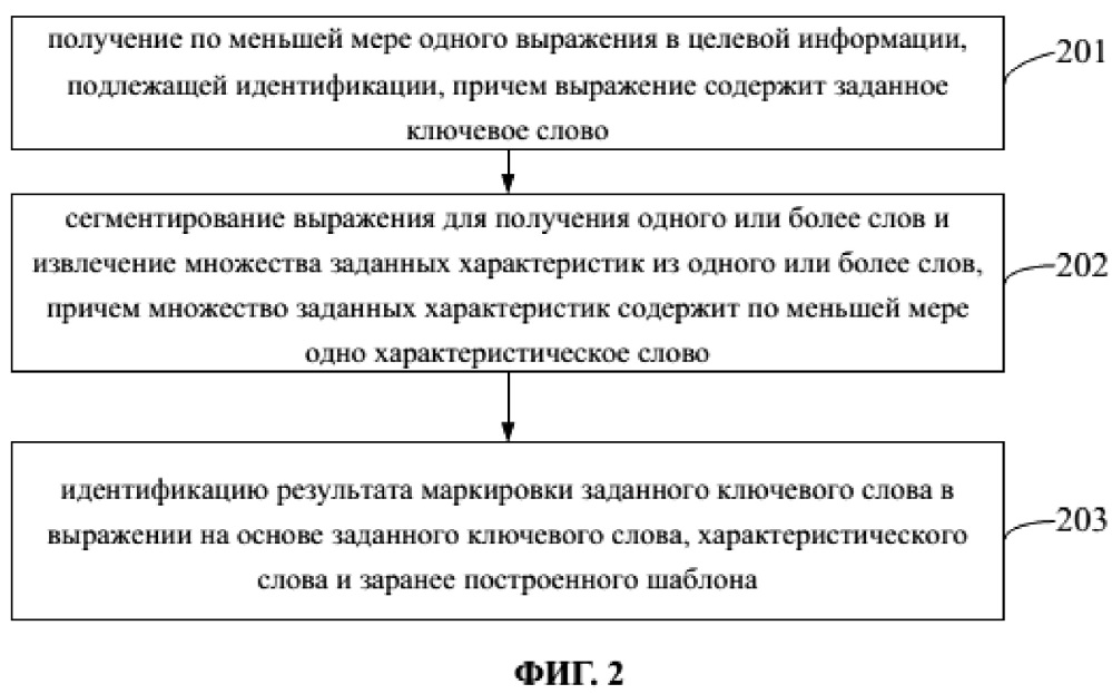 Способ и устройство для построения шаблона и способ и устройство для идентификации информации (патент 2649294)