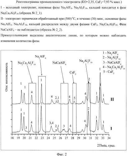 Способ подготовки проб кальцийсодержащего электролита алюминиевого производства для анализа состава методом рфа (патент 2418104)