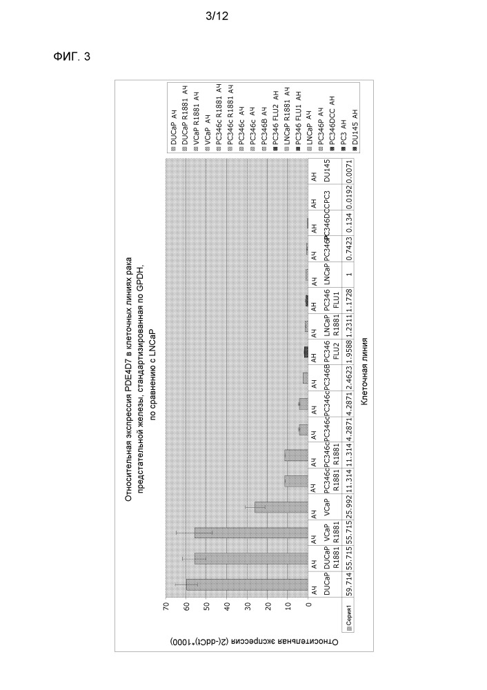 Фосфодиэстераза 4d7 как маркер рака предстательной железы (патент 2651474)