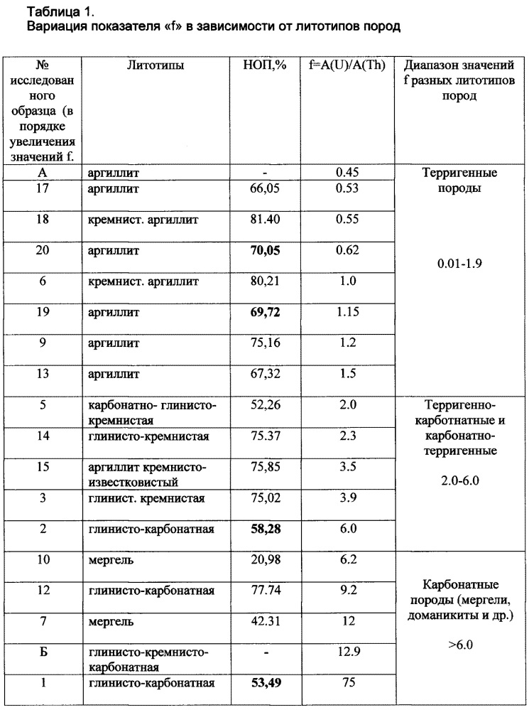 Способ определения содержания ванадия и редкоземельных элементов по гамма-активности осадочных пород (патент 2636401)