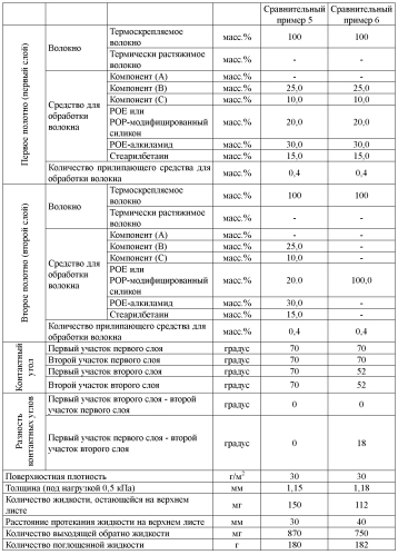 Средство для обработки нетканого и текстильного материала (патент 2571144)