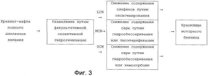 Способ получения бензина с низкими содержаниями серы и олефинов (патент 2389754)