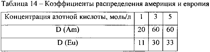 Экстракционная смесь для извлечения актинидов из азотнокислых растворов (патент 2620583)