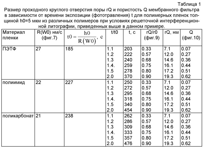 Способ изготовления мембранного фильтра (патент 2446863)