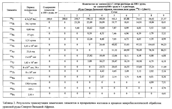 Микробиологический способ трансмутации химических элементов и превращения изотопов химических элементов (патент 2563511)