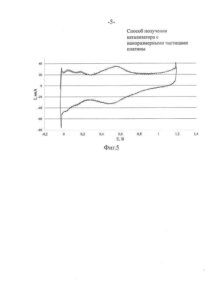 Способ получения катализатора с наноразмерными частицами платины (патент 2616190)